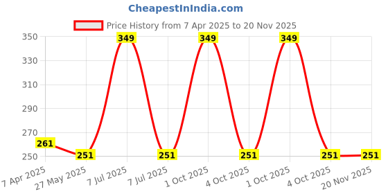 myntra.com Ramp Walk Matte Lips Lipstick With Vitamin E - 3.5 g - Shade 73 ramp walk Price History Graph from 7 Apr 2025 to 20 Nov 2025