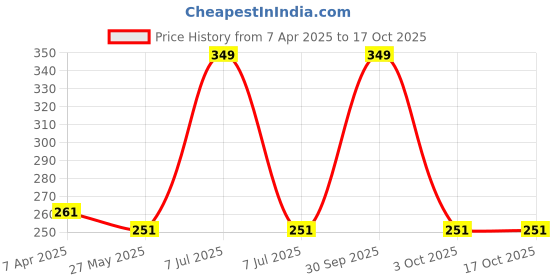 myntra.com Ramp Walk Matte Lips Lipstick With Vitamin E - 3.5 g - Shade 86 ramp walk Price History Graph from 7 Apr 2025 to 16 Oct 2025