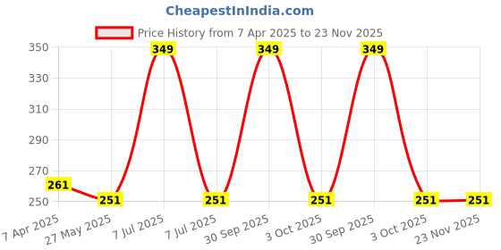 myntra.com Ramp Walk Matte Lips Lipstick With Vitamin E - 3.5 g - Shade Red 55 ramp walk Price History Graph from 7 Apr 2025 to 23 Nov 2025