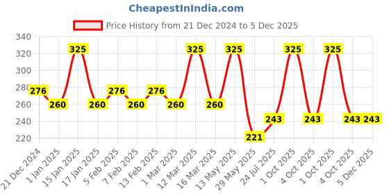 myntra.com Ramp Walk Powerstay Non-Transfer 12-Hour Long Lasting Liquid Lipstick- 5 ml- Brown- 16 ramp walk Price History Graph from 21 Dec 2024 to 5 Dec 2025