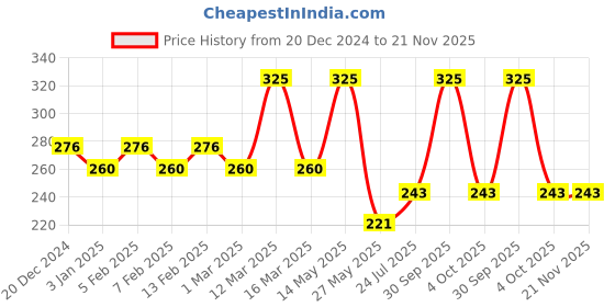 myntra.com Ramp Walk Powerstay Non-Transfer 12-Hour Long Lasting Liquid Lipstick- 5 ml- Mauve- 23 ramp walk Price History Graph from 20 Dec 2024 to 21 Nov 2025