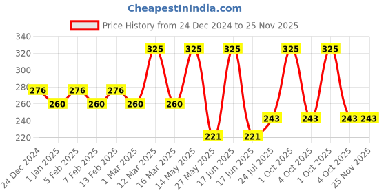 myntra.com Ramp Walk Powerstay Non-Transfer 12-Hour Long Lasting Liquid Lipstick- 5 ml- Red- 01 ramp walk Price History Graph from 24 Dec 2024 to 24 Nov 2025