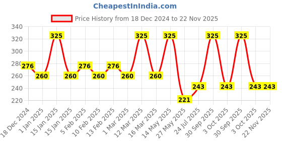 myntra.com Ramp Walk Powerstay Non-Transfer Liquid Lipstick- 5 ml- Shade- 22 ramp walk Price History Graph from 18 Dec 2024 to 22 Nov 2025