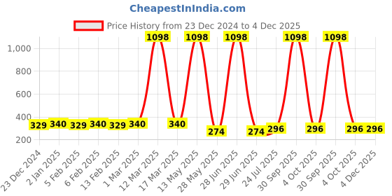 myntra.com Ramp Walk Set Of 2 Velvet Kiss Liquid Lipstick- 3.5 ml Each- 1 Matte Red-11Chocolate Brown ramp walk Price History Graph from 23 Dec 2024 to 4 Dec 2025