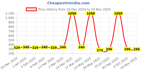 myntra.com Ramp Walk Set Of 2 Velvet Kiss Liquid Lipstick - 3.5 ml Each - 1 Matte Red - 6 Dark Mauve ramp walk Price History Graph from 19 Dec 2024 to 24 Nov 2025