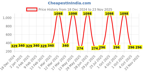 myntra.com Ramp Walk Set Of 2 Velvet Kiss Liquid Lipstick - 3.5 ml Each - 4 Light Mauve- 6 Dark Mauve ramp walk Price History Graph from 18 Dec 2024 to 23 Nov 2025