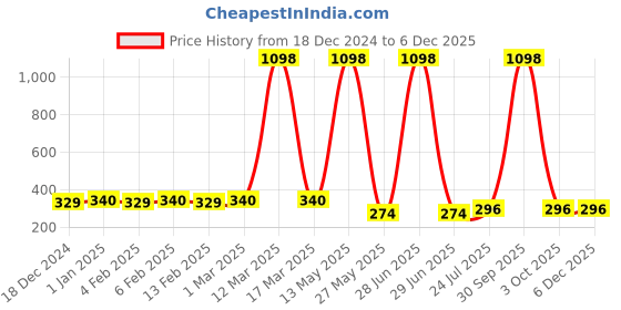 myntra.com Ramp Walk Set Of 2 Velvet Kiss Liquid Lipstick- 3.5ml Each- Matte Red- Bright Maroon ramp walk Price History Graph from 18 Dec 2024 to 4 Dec 2025