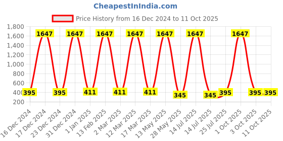 myntra.com Ramp Walk Set Of 3 Stay Matte Liquid Lipstick - 3.5 ml Each - Wine- Light Mauve-Dark Muave ramp walk Price History Graph from 16 Dec 2024 to 9 Oct 2025