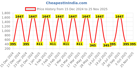 myntra.com Ramp Walk Set Of 3 Velvet Kiss Liquid Lipstick 3.5 ml Each - Maroon-Wine-Dark Muave ramp walk Price History Graph from 15 Dec 2024 to 24 Nov 2025