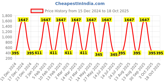 myntra.com Ramp Walk Set Of 3 Velvet Kiss Liquid Lipstick - 3.5 ml Each- Matte Red-Maroon-Cherry Red ramp walk Price History Graph from 15 Dec 2024 to 18 Oct 2025