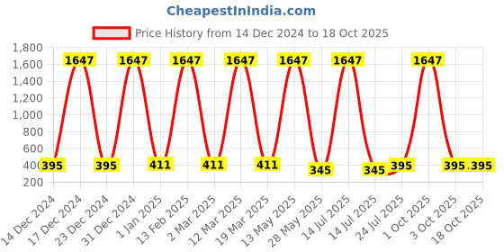 myntra.com Ramp Walk Set Of 3 Velvet Kiss Liquid Lipstick - 3.5 ml Each- Matte Red- Maroon- Wine ramp walk Price History Graph from 14 Dec 2024 to 18 Oct 2025