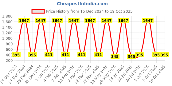 myntra.com Ramp Walk Set Of 3 Velvet Kiss Liquid Lipstick - 3.5 ml Each- Wine- Light Mauve-Cherry Red ramp walk Price History Graph from 15 Dec 2024 to 18 Oct 2025