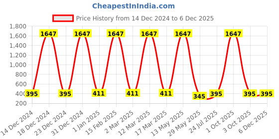 myntra.com Ramp Walk Set Of 3 Velvet Kiss Liquid Lipstick 3.5 ml Each - Wine- Light Mauve- Nude ramp walk Price History Graph from 14 Dec 2024 to 5 Dec 2025