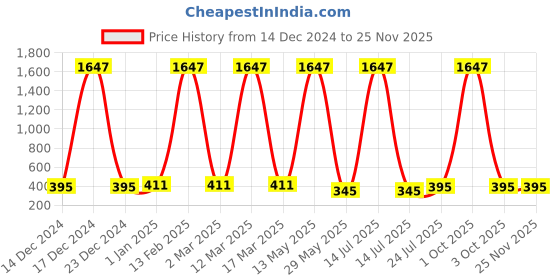 myntra.com Ramp Walk Set of 3 Velvet Kiss Waterproof Liquid Lipstick - 3.5 ml Each - Shade 1 - 2 - 11 ramp walk Price History Graph from 14 Dec 2024 to 24 Nov 2025