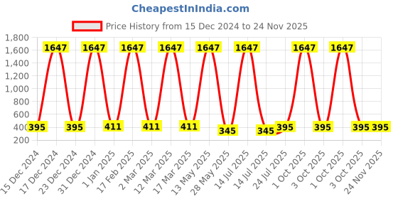 myntra.com Ramp Walk Set of 3 Velvet Kiss Waterproof Liquid Lipstick - 3.5 ml Each - Shade 5 - 6 & 7 ramp walk Price History Graph from 15 Dec 2024 to 24 Nov 2025