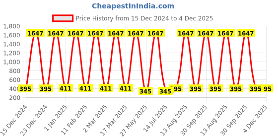 myntra.com Ramp Walk Set Of 3 Velvet Kiss Waterproof Liquid Lipstick 3.5 ml Each - Shade 6 - 7- 11 ramp walk Price History Graph from 15 Dec 2024 to 4 Dec 2025