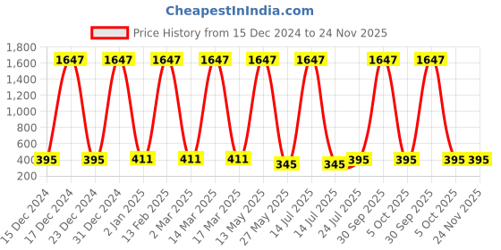myntra.com Ramp Walk Set Of 3 Velvet Kiss Waterproof Liquid Lipstick 3.5 ml Each - Shade 7- 8 - 12 ramp walk Price History Graph from 15 Dec 2024 to 23 Nov 2025