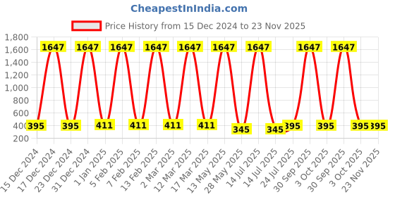 myntra.com Ramp Walk Set of 3 Velvet Kiss Waterproof Liquid Lipsticks - 3.5 ml Each -Shade 4 - 5 - 10 ramp walk Price History Graph from 15 Dec 2024 to 23 Nov 2025