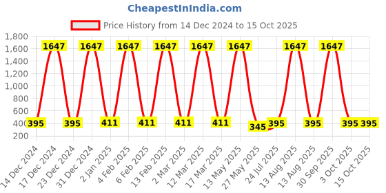 myntra.com Ramp Walk Set Of 3 Velvet Kiss Waterproof Liquid Lipsticks - 3.5 ml Each - Shade 4 - 5 & 6 ramp walk Price History Graph from 14 Dec 2024 to 15 Oct 2025