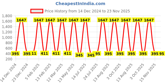 myntra.com Ramp Walk Set Of 3 Velvet Kiss Waterproof Liquid Lipsticks - 3.5 ml Each - Shade 7 - 8 - 9 ramp walk Price History Graph from 14 Dec 2024 to 23 Nov 2025