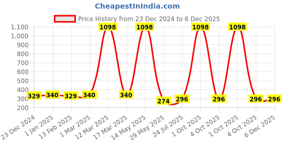 myntra.com Ramp Walk Velvet Kiss Set Of 2 Lipstick - 3.5 ml Each -Light Mauve 04 - Nude 05 ramp walk Price History Graph from 23 Dec 2024 to 6 Dec 2025
