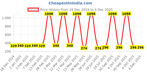myntra.com Ramp Walk Velvet Kiss Set Of 2 Lipstick - 3.5 ml Each -Matte Red - 01 - Dark Pink - 08 ramp walk Price History Graph from 18 Dec 2024 to 4 Dec 2025