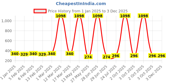 myntra.com Ramp Walk Velvet Kiss Set Of 2 Lipstick - 3.5 ml Each - Wine - 03 - Cherry Red - 12 ramp walk Price History Graph from 1 Jan 2025 to 3 Dec 2025