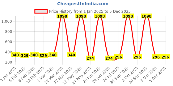 myntra.com Ramp Walk Velvet Kiss Set Of 2 Waterproof Liquid Lipstick- 3.5 ml Each- 1-3 ramp walk Price History Graph from 1 Jan 2025 to 5 Dec 2025