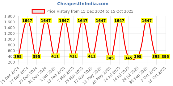 myntra.com Ramp Walk Velvet Kiss Set Of 3 Waterproof Liquid Lipstick - 3.5 ml Each- Shade- 02-03-11 ramp walk Price History Graph from 15 Dec 2024 to 14 Oct 2025