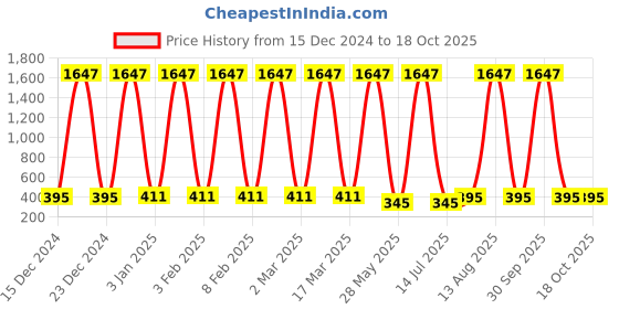 myntra.com Ramp Walk Velvet Kiss Set Of 3 Waterproof Liquid Lipstick - 3.5 ml Each-Shade 02-03-12 ramp walk Price History Graph from 15 Dec 2024 to 17 Oct 2025