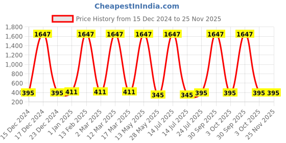 myntra.com Ramp Walk Velvet Kiss Set Of 3 Waterproof Liquid Lipstick - 3.5 ml Each-Shade 03-04-07 ramp walk Price History Graph from 15 Dec 2024 to 25 Nov 2025