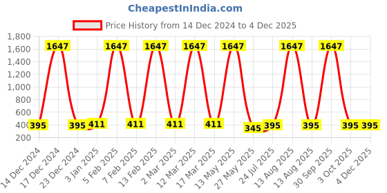 myntra.com Ramp Walk Velvet Kiss Set Of 3 Waterproof Liquid Lipstick - 3.5 ml Each-Shade 04-05-07 ramp walk Price History Graph from 14 Dec 2024 to 3 Dec 2025