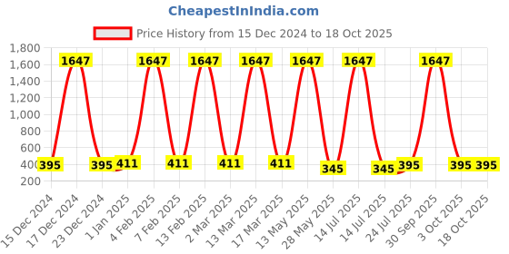 myntra.com Ramp Walk Velvet Kiss Set Of 3 Waterproof Liquid Lipstick - 3.5 ml Each-Shade 04-05-08 ramp walk Price History Graph from 15 Dec 2024 to 17 Oct 2025