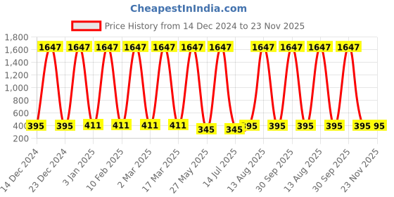 myntra.com Ramp Walk Velvet Kiss Set Of 3 Waterproof Liquid Lipstick - 3.5 ml Each- Shade 05-06-08 ramp walk Price History Graph from 14 Dec 2024 to 23 Nov 2025