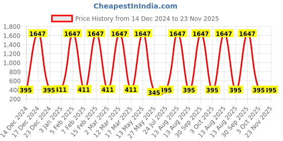 myntra.com Ramp Walk Velvet Kiss Set Of 3 Waterproof Liquid Lipstick - 3.5 ml Each-Shade 05-06-11 ramp walk Price History Graph from 14 Dec 2024 to 23 Nov 2025
