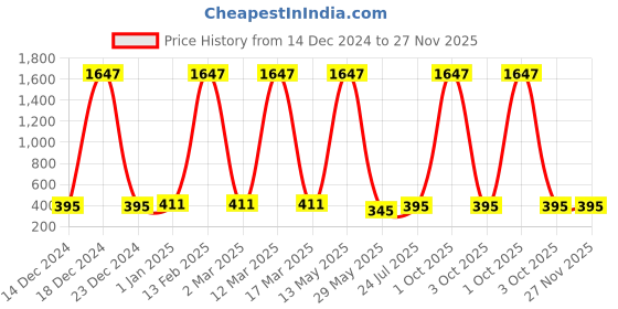 myntra.com Ramp Walk Velvet Kiss Set Of 3 Waterproof Liquid Lipstick - 3.5 ml Each -Shade 06 -07 -12 ramp walk Price History Graph from 14 Dec 2024 to 27 Nov 2025