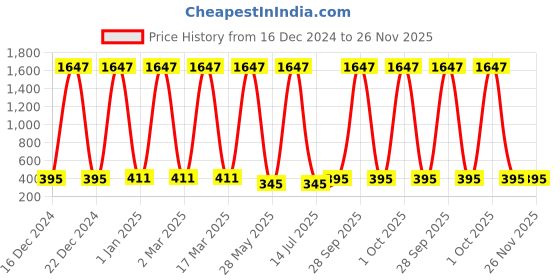 myntra.com Ramp Walk Velvet Kiss Set Of 3 Waterproof Liquid Lipstick - 3.5 ml Each-Shade 07-08-10 ramp walk Price History Graph from 16 Dec 2024 to 26 Nov 2025