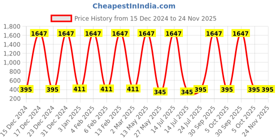 myntra.com Ramp Walk Velvet Kiss Set Of 3 Waterproof Liquid Lipstick - 3.5 ml Each - Shade 1 - 2 - 9 ramp walk Price History Graph from 15 Dec 2024 to 24 Nov 2025