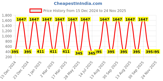 myntra.com Ramp Walk Velvet Kiss Set Of 3 Waterproof Liquid Lipstick - 3.5 ml Each - Shade -2 - 3 -10 ramp walk Price History Graph from 15 Dec 2024 to 24 Nov 2025