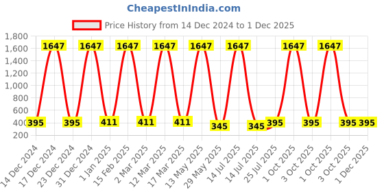 myntra.com Ramp Walk Velvet Kiss Set Of 3 Waterproof Liquid Lipstick - 3.5 ml Each - Shade 3 - 4 - 11 ramp walk Price History Graph from 14 Dec 2024 to 1 Dec 2025