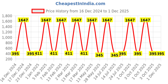 myntra.com Ramp Walk Velvet Kiss Set Of 3 Waterproof Liquid Lipstick - 3.5 ml Each - Shade - 3 -4 -8 ramp walk Price History Graph from 16 Dec 2024 to 1 Dec 2025