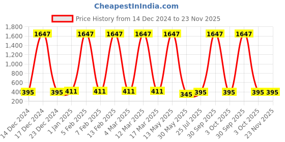 myntra.com Ramp Walk Velvet Kiss Set Of 3 Waterproof Liquid Lipstick - 3.5 ml Each- Shade - 4 -5 -11 ramp walk Price History Graph from 14 Dec 2024 to 23 Nov 2025