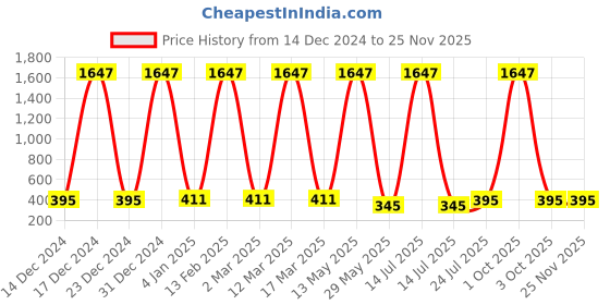 myntra.com Ramp Walk Velvet Kiss Set Of 3 Waterproof Liquid Lipstick - 3.5 ml Each- Shade- 5- 6- 10 ramp walk Price History Graph from 14 Dec 2024 to 24 Nov 2025