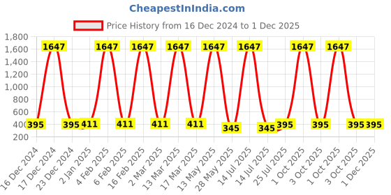 myntra.com Ramp Walk Velvet Kiss Set Of 3 Waterproof Liquid Lipstick - 3.5 ml Each- Shade- 5- 6- 9 ramp walk Price History Graph from 16 Dec 2024 to 1 Dec 2025