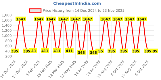 myntra.com Ramp Walk Velvet Kiss Set Of 3 Waterproof Liquid Lipstick - 3.5 ml Each- Shade - 6 - 7 - 9 ramp walk Price History Graph from 14 Dec 2024 to 23 Nov 2025