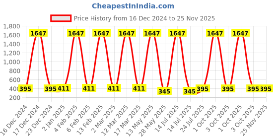 myntra.com Ramp Walk Velvet Kiss Set Of 3 Waterproof Liquid Lipstick - 3.5 ml Each - Shade 6 - 7 & 10 ramp walk Price History Graph from 16 Dec 2024 to 25 Nov 2025