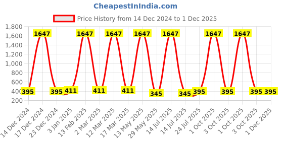 myntra.com Ramp Walk Velvet Kiss Set Of 3 Waterproof Liquid Lipstick - 3.5 ml Each - Shade 7 - 8 - 11 ramp walk Price History Graph from 14 Dec 2024 to 1 Dec 2025