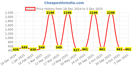 myntra.com Ramp Walk Velvet Kiss Set Of 4 Matte Liquid Lipstick- 3.5 ml Each -1- 2 - 3 -12 ramp walk Price History Graph from 18 Dec 2024 to 5 Dec 2025