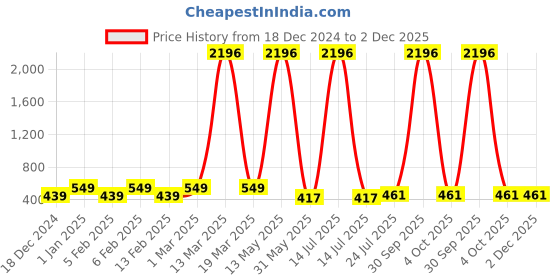 myntra.com Ramp Walk Velvet Kiss Set Of 4 Matte Liquid Lipstick- 3.5 ml Each- Shade- 1- 2 - 3 - 4 ramp walk Price History Graph from 18 Dec 2024 to 1 Dec 2025