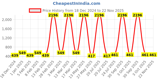myntra.com Ramp Walk Velvet Kiss Set Of 4 Matte Liquid Lipstick- 3.5 ml Each- Shade- 2 - 3 - 4 - 10 ramp walk Price History Graph from 18 Dec 2024 to 22 Nov 2025